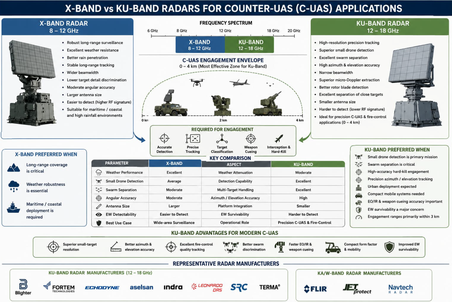 Radar procurement