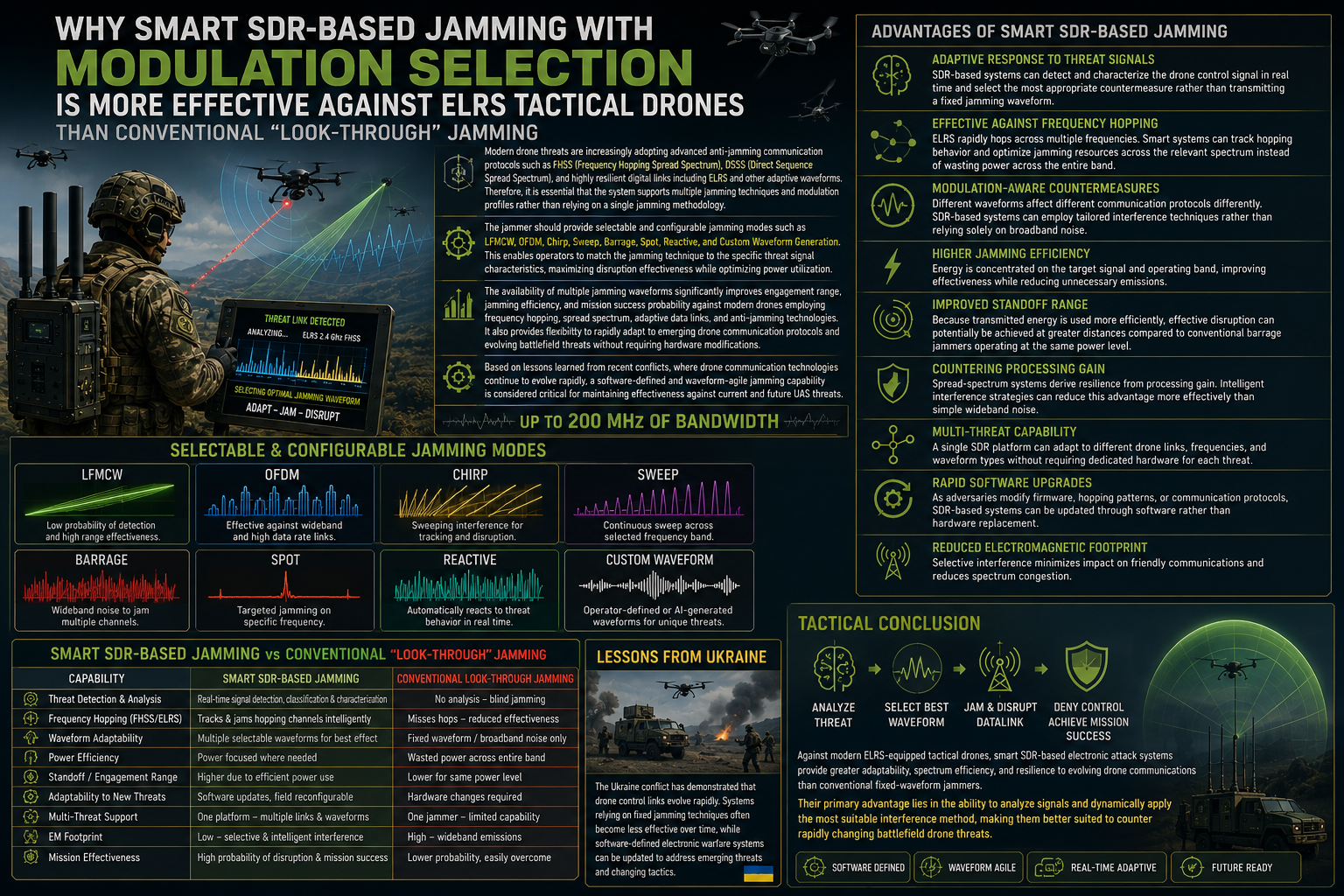 Smart SDR jamming
