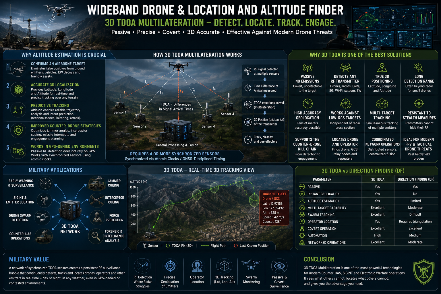 3D TDOA